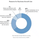 Houston 2-400-Reasons-for-Business-Aircraft-Use